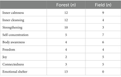 Spending time in the forest or the field: qualitative semi-structured interviews in a randomized controlled cross-over trial with highly sensitive persons
